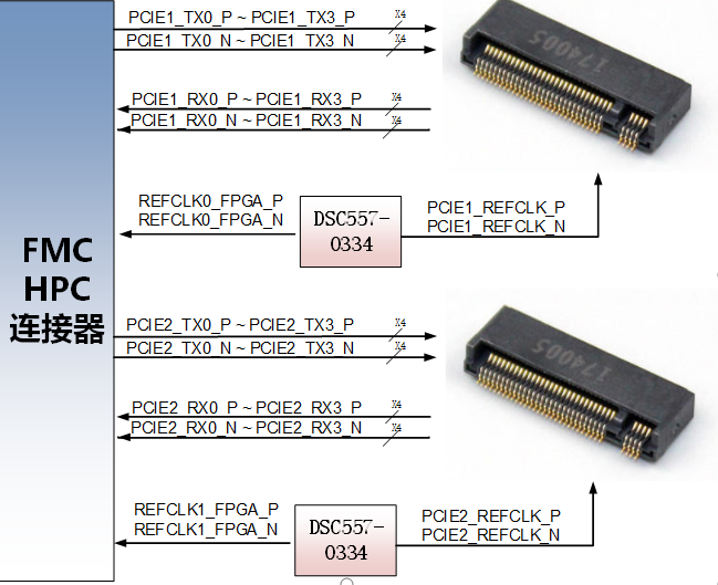 图片展示了FH1402模块的原理框图，其中FMC HPC连接器的引脚连接关系清晰标注。左侧引脚分别连接到PCIE1和PCIE2的TX和RX信号，右侧引脚则连接到PCIE1和PCIE2的REFCLK信号。图片中的FMC HPC连接器和引脚标注清晰，有助于用户理解模块的信号传输路径。该框图在文档中用于说明FH1402模块的原理设计，帮助用户更好地理解模块的内部结构和信号连接关系。