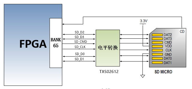 图片展示了一个TF卡槽的原理图，其中FPGA通过BANK 65连接到SD MICRO卡。FPGA的SD_CMD、SD_CLK、SD_D0、SD_D1、SD_D2、SD_D3信号分别连接到SD MICRO卡的相应引脚。此外，FPGA的3.3V电源通过电平转换器TXS02612连接到SD MICRO卡的电源引脚。该原理图详细说明了SD卡槽的引脚分配，包括SD_CD、SD_CLK、SD_CMD、SD_D0至SD_D3等信号的连接关系。