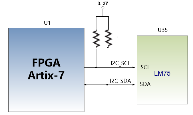 图片内容：该图展示了FPGA Artix-7与LM75传感器之间的I2C通信接口设计。FPGA Artix-7通过引脚M15连接I2C_SCL，M16连接I2C_SDA，与LM75传感器进行通信。LM75传感器的SCL和SDA引脚分别连接到FPGA的相应引脚，实现数据传输。 图片作用：此图在文档中用于说明LM75传感器与FPGA Artix-7之间的I2C通信接口设计，帮助读者理解传感器如何通过I2C总线与FPGA进行数据交换。