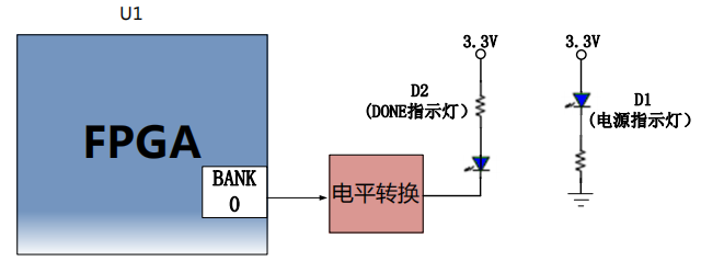 图片内容:该图展示了核心板LED灯的硬件连接示意图。FPGA通过BANK 0与电平转换器相连,电平转换器再连接到两个LED灯。电源指示灯(D1)连接到3.3V电源,配置LED灯(D2)连接到3.3V电源并通过电容接地。图片在上下文中的作用:该图详细说明了核心板上两个LED灯的硬件连接方式,包括电源指示灯和配置LED灯的连接路径,帮助读者理解LED灯的工作原理及其与FPGA的接口关系。
