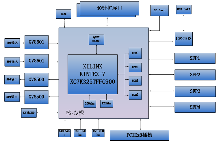 图片内容:该图展示了AV7K300开发板的结构图,核心板由XILINX KINTEX-7 XC7K325TFFG900 FPGA芯片组成,并连接多个外围接口,包括SDI输入输出、40针扩展口、SD Card、USB UART、CP2102、SFP1-4以及PCIe x8插槽。图片作用:通过这张结构图,可以清晰地看到AV7K300开发板的接口和功能分布,帮助用户了解开发平台的硬件配置。