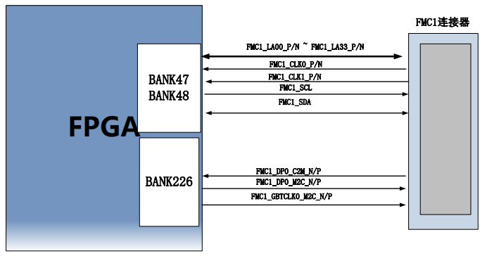 图片内容：该图展示了FPGA与FMC1连接器之间的信号连接关系，具体包括BANK47、BANK48和BANK226三个区域的信号线连接，如FMC1_LA00_P/N至FMC1_LA33_P/N、FMC1_CLK0_P/N等信号线。图片在上下文中的作用：该图是FPGA和FMC1连接器原理图的一部分，用于说明FPGA与FMC1连接器之间的信号连接方式，帮助读者理解FPGA与FMC1连接器之间的信号传输路径。