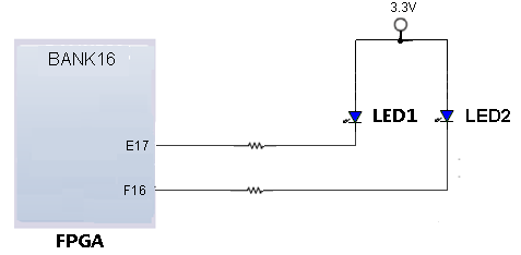 图片内容:该图展示了LED灯的硬件连接示意图,其中FPGA的E17和F16引脚分别连接到LED1和LED2的负极,LED1和LED2的正极通过3.3V电源连接。图片在上下文中的作用:该图是用户手册中关于LED灯硬件连接的示意图,帮助用户理解如何将LED灯连接到开发板上,确保硬件连接正确无误。