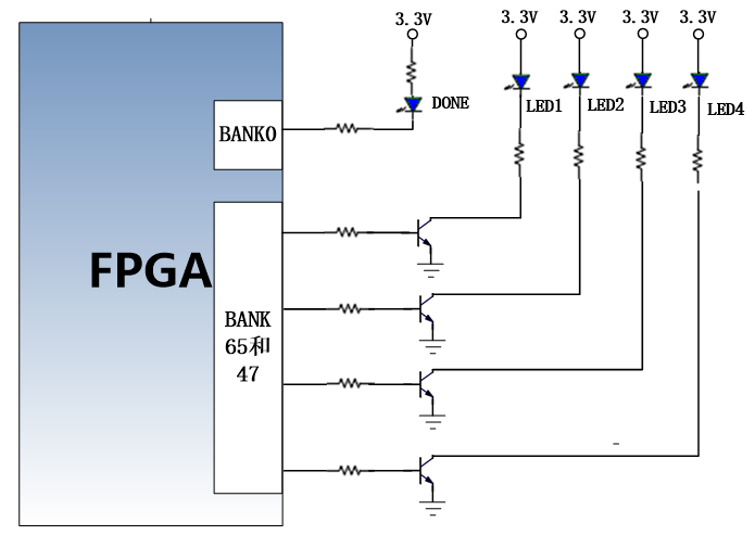 图片内容：该图展示了AXKU041开发板上LED灯的硬件连接示意图。FPGA BANK65和BANK47的IO通过三级管驱动LED1至LED4，每个LED连接到3.3V电源。DONE灯连接到BANK0，用于判断FPGA启动是否正常。面板指示灯连接到BANK67，电平为1.8V。 图片作用：此图详细说明了用户LED灯的硬件连接方式，帮助开发者理解如何通过程序控制LED的亮灭，以及DONE灯和面板指示灯的功能。