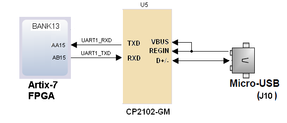 图片内容:该图展示了USB转串口电路设计的示意图,其中FPGA(Artix-7)的UART_RXD和UART_TXD引脚分别连接到CP2102-GM芯片的TXD和RXD端口,同时Micro-USB接口通过D+/D-端口与CP2102-GM相连。图中标注了FPGA引脚名称和CP2102-GM的端口名称。 图片作用:此图在文档中用于说明USB转串口电路的设计,帮助读者理解FPGA与CP2102-GM之间的信号传输关系,以及USB接口的连接方式。