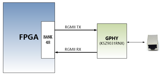 图片展示了FPGA与GPHY芯片(KSZ9031RNX)之间的连接关系,通过RGMII总线进行数据传输。FPGA的BANK 48通过RGMII TX发送数据,而RGMII RX接收来自GPHY的数据。GPHY芯片通过RGMII总线与网络设备通信,传输时钟为125MHz。此图在上下文中用于说明当网络连接到千兆以太网时,数据传输的通信方式和时钟频率。