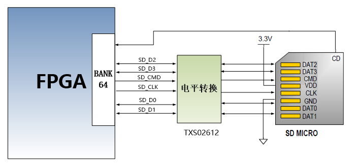 图片展示了一个SD卡连接示意图,其中FPGA BANK 64通过电平转换器TXS02612与SD MICRO连接。FPGA的SD_CLK、SD_CMD、SD_D0、SD_D1、SD_D2、SD_D3和SD_CD信号分别连接到电平转换器的相应引脚。电平转换器的输出端连接到SD MICRO的DAT2、DAT3、CMD、CLK、GND、DAT0和DAT1引脚。该图详细说明了SD卡槽与FPGA之间的信号连接关系,帮助读者理解SD卡在AXKU042开发板上的工作原理。