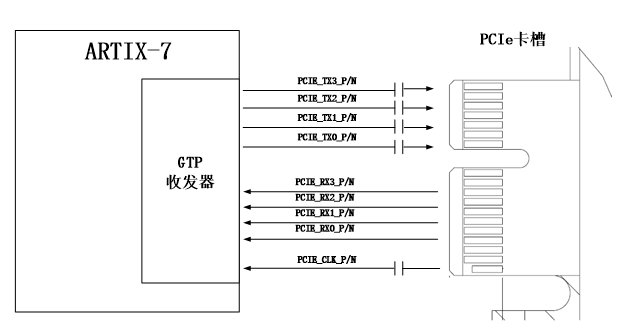 图片展示了PCIe x4接口的FPGA引脚分配示意图。图中,ARTIX-7 FPGA的GTP收发器通过差分信号方式连接到PCIe卡槽的TX和RX信号,同时参考时钟CLK信号也通过AC耦合模式连接。该图详细标注了PCIe接口的各个引脚,包括TX3、TX2、TX1、TX0、RX3、RX2、RX1、RX0以及CLK信号的连接方式。图片在上下文中起到直观展示PCIe x4接口与FPGA引脚连接关系的作用,帮助读者更好地理解PCIe接口的设计。