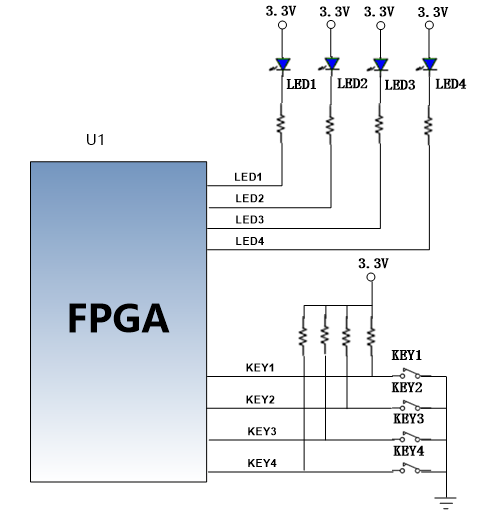图片展示了AV7K300开发板上用户LED灯和按键的硬件连接示意图。图中,FPGA通过引脚与四个LED灯(LED1至LED4)和四个按键(KEY1至KEY4)相连,每个LED灯和按键都标注了其对应的FPGA引脚名和管脚号。该图直观地展示了硬件连接关系,帮助用户理解如何将LED灯和按键连接到FPGA上。