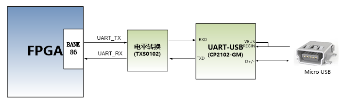 图片展示了一个USB转串口电路设计的示意图，其中FPGA通过UART_TX和UART_RX与电平转换器（TXS0102）相连，电平转换器再与UART-USB模块（CP2102-GM）连接，最后通过Micro USB接口与外部设备通信。该电路设计用于实现FPGA与外部设备之间的数据传输。图片在上下文中起到直观展示USB转串口电路连接关系的作用，帮助读者更好地理解电路设计的逻辑。