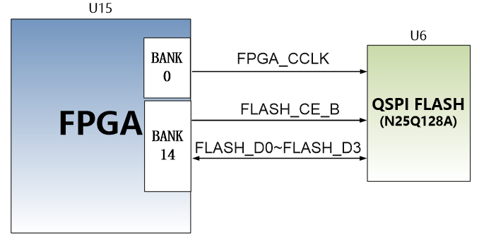 图片内容：该图展示了QSPI Flash与FPGA芯片的连接示意图。FPGA芯片的BANK0和BANK14分别连接到QSPI Flash的专用管脚上，其中BANK0的CCLK0连接到FPGA的时钟管脚，BANK14的D00~D03和FCS管脚分别连接到数据和片选信号上。QSPI Flash型号为N25Q128A，容量为128Mbit，由Numonyx生产。 图片作用：该图在文档中用于说明QSPI Flash与FPGA芯片的连接方式，帮助读者理解QSPI Flash在FPGA系统中的具体位置和信号连接关系。