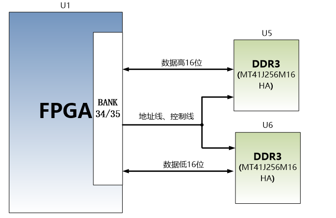 图片展示了DDR3 DRAM的硬件连接示意图，其中FPGA通过地址线和控制线连接到DDR3芯片U5和U6，分别传输数据的高16位和低16位。该图在文档中用于说明DDR3 DRAM的硬件连接方式，帮助读者理解DDR3 DRAM在FPGA系统中的具体连接和数据传输路径。