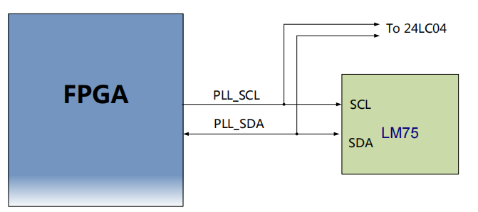 图片内容：该图展示了FPGA与LM75传感器之间的I2C连接示意图。FPGA通过PLL_SCL和PLL_SDA引脚分别连接到LM75的SCL和SDA引脚，用于数据传输。此外，FPGA的B66_L16_N和K13引脚对应I2C_SDA，而B66_L16_P和L13引脚对应I2C_SCL，具体分配见表2-9-1。图片在上下文中的作用：此图详细说明了FPGA与LM75传感器之间的I2C连接方式，为读者提供了硬件连接的直观示意图，便于理解I2C引脚分配和数据传输过程。
