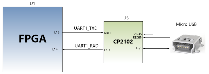图片内容：该图展示了USB转串口电路设计的示意图。FPGA通过UART1_RXD和UART1_TXD分别连接到CP2102芯片的RXD和TXD引脚，CP2102芯片通过Micro USB接口与外部设备连接。图中还标注了FPGA的L14和L15引脚分别对应UART1_RXD和UART1_TXD。 图片作用：此图在文档中用于说明USB转串口电路的设计，展示了FPGA与CP2102芯片之间的信号传输关系，以及CP2102芯片与Micro USB接口的连接方式，帮助读者理解USB转串口信号的传输路径。