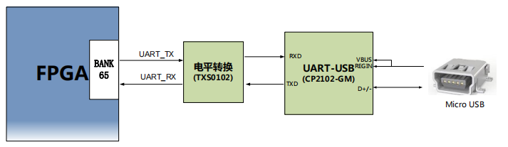 图片内容：该图展示了USB转串口电路设计的示意图，包括FPGA、电平转换器（TXS0102）和UART-USB模块（CP2102-GM）。FPGA通过UART_TXD和UART_RXD分别连接电平转换器的TXD和RXD，电平转换器再连接到UART-USB模块的TXD和RXD，最后通过Micro USB接口与外部设备连接。图片在上下文中的作用：该图是USB转串口电路设计的示意图，用于说明USB转串口的FPGA引脚分配和电路连接关系。