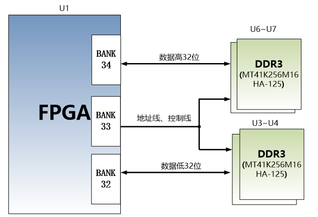 图片展示了FPGA与4片DDR3 DRAM的硬件连接方式。FPGA通过BANK 32、33和34分别连接到DDR3 DRAM的地址线、控制线和数据线。每片DDR3 DRAM分别标记为U3-U4和U6-U7,容量为256M x 16bit,芯片型号为MT41K256M16HA-125或MT41J256M16HA-125,由Micron生产。该图在文档中用于说明FPGA和DDR3 DRAM的硬件连接关系,帮助读者理解DDR3 DRAM在AC7K325B核心板中的配置和工作原理。