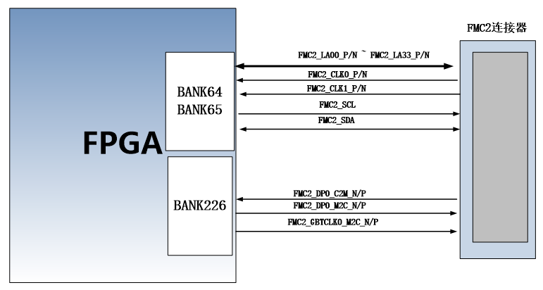 图片展示了FPGA与FMC2连接器的引脚分配示意图。FPGA的BANK64、BANK65和BANK226分别连接到FMC2的多个引脚，包括FMC2_LA00_P/N、FMC2_LA33_P/N、FMC2_CLK0_P/N、FMC2_CLK1_P/N、FMC2_SCL、FMC2_SDA、FMC2_DPO_C2M_N/P、FMC2_DPO_M2C_N/P和FMC2_GBTCLK0_M2C_N/P。该图在文档中用于说明FPGA与FMC2连接器的引脚分配关系，帮助读者理解FPGA与FMC2连接器之间的信号传输路径。