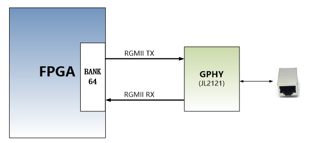 图片展示了FPGA与GPHY（JL2121）之间的数据传输关系，通过RGMII总线进行通信。FPGA通过BANK 64与GPHY进行数据交换，其中RGMII TX用于发送数据，RGMII RX用于接收数据。GPHY连接到一个以太网接口，表示数据传输的终点。此图在上下文中用于说明千兆以太网接口的设计，帮助读者理解FPGA与GPHY之间的数据传输机制。