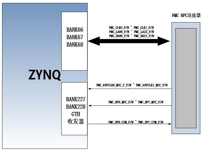 图片展示了ZYNQ与FMC HPC连接器之间的连接示意图。ZYNQ芯片通过BANK66、BANK67和BANK68与FMC HPC连接器进行通信,同时通过BANK227和BANK228与GTH收发器相连。图片中的箭头表示信号传输方向,突出了FMC HPC连接器与ZYNQ芯片之间的主要连接路径。该图在文档中用于说明FPGA和FMC HPC连接器的原理图,帮助读者理解ZYNQ与FMC HPC连接器之间的信号传输关系。