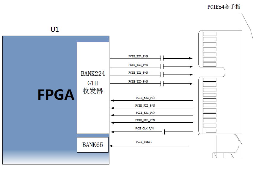 图片内容：该图展示了PCIe x4接口与FPGA之间的连接关系。FPGA通过GTH收发器与PCIe接口相连，其中TX信号和RX信号以差分信号方式连接，参考时钟CLK信号通过AC耦合模式连接。FPGA的引脚BANK224和BANK65分别对应PCIe的TX和RX信号。 图片作用：此图在文档中用于直观展示PCIe x4接口与FPGA之间的连接方式，帮助读者理解PCIe接口的收发信号如何与FPGA的GTP收发器相连接，以及参考时钟的连接方式。
