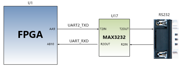 图片内容:该图展示了AX7202开发板上RS232接口的电路设计,其中FPGA通过UART2_TXD和UART2_RXD分别连接到MAX3232芯片的T2OUT和T2IN,MAX3232再通过T2OUT和T2IN连接到RS232接口。电路中还标有FPGA的AB10和AA9引脚分别对应UART2_RXD和UART2_TXD。 图片作用:此图在文档中用于说明RS232接口的设计示意图,帮助读者理解FPGA与MAX3232芯片之间的信号传输关系,以及RS232接口的连接方式。