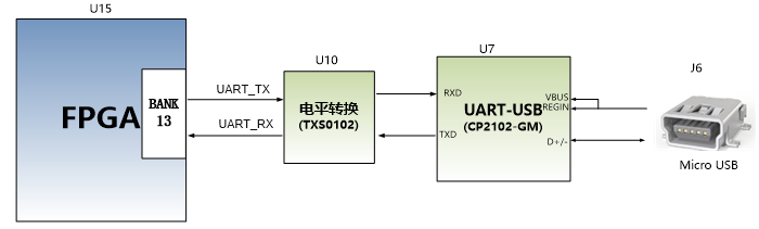 图片内容：该图展示了USB转串口电路设计的示意图，其中FPGA通过UART_RX和UART_TX与电平转换芯片U10相连，电平转换芯片U10再与USB转串口芯片U7相连，最后通过Micro USB接口与外部设备连接。图中标注了各信号的名称、FPGA引脚名和引脚号，如UART_RX对应PS_MIO13_500引脚，UART_TX对应PS_MIO12_500引脚。 图片作用：此图在文档中用于说明USB转串口电路的设计，帮助读者理解USB转串口信号的传输路径和FPGA与外部设备的连接方式。