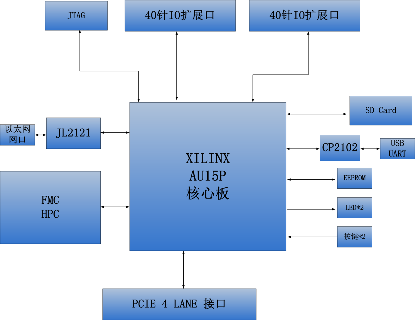 图片内容：该图展示了AXAU15开发板的结构图，核心板为XILINX AU15P，连接有JTAG、40针IO扩展口、SD Card、CP2102、EEPROM、LED2、按键2、PCIE 4 LANE接口、FMC HPC、JL2121、以太网接口等模块。图片在上下文中的作用：通过这张结构图，可以直观地了解AXAU15开发板的各个组成部分及其连接关系，帮助读者更好地理解开发平台的功能实现。