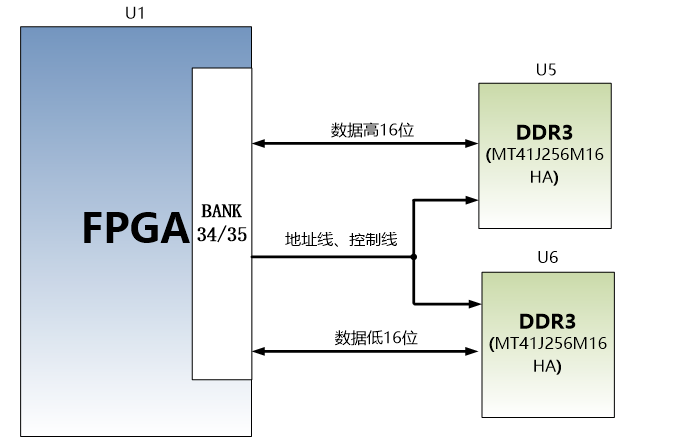 图片展示了DDR3 DRAM的硬件连接示意图，其中U5和U6分别连接了两块MT41J256M16HA-125型号的DDR3芯片。FPGA通过地址线、控制线和数据线与DDR3芯片进行通信，数据被分为高16位和低16位分别传输。该图在文档中用于说明DDR3 DRAM的硬件连接方式，帮助读者理解DDR3在FPGA核心板中的具体应用。