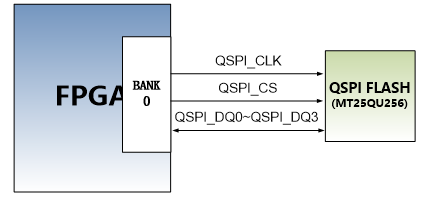 图片展示了一个QSPI Flash连接示意图，其中FPGA核心板通过QSPI_CLK、QSPI_CS和QSPI_DQ0-QSPI_DQ3信号与MT25QU256 QSPI Flash芯片相连。FPGA核心板的BANK 0部分与QSPI Flash芯片通过这些信号进行数据传输。该图在文档中用于说明QSPI Flash的引脚分配和连接方式，帮助读者理解FPGA与QSPI Flash之间的通信机制。