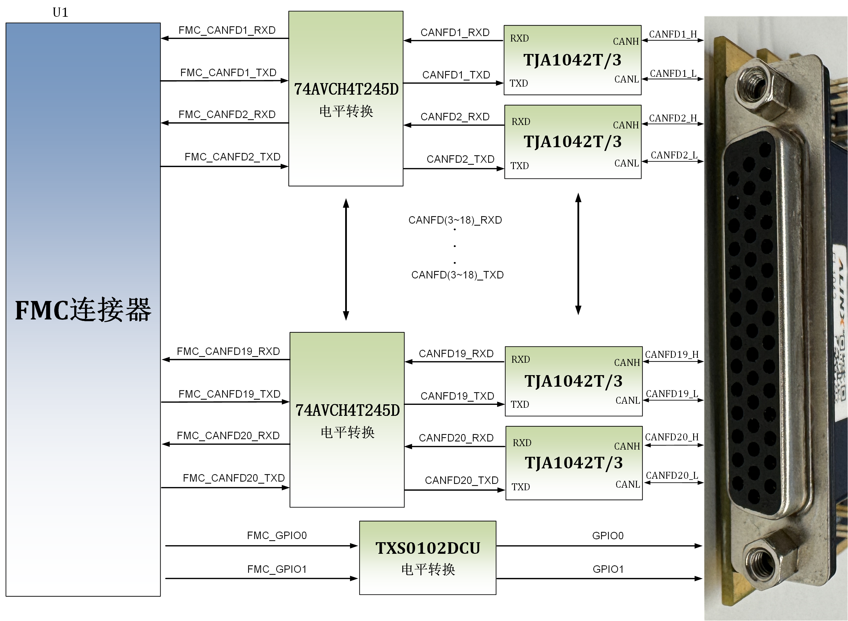图片展示了FL1042模块的原理设计框图。左侧为FMC连接器,其信号经74AVCH4T245D电平转换后,分别连接TJA1042T/3和TXS0102DCU。TJA1042T/3与CANFD1、CANFD2、CANFD3(16)相连,TXS0102DCU与FMC_GPIO0、FMC_GPIO1相连。右侧是FMC连接器实物图,其接口与框图中信号对应。该图直观呈现了FL1042模块信号传输路径,与文档中介绍的模块原理设计框图内容相契合。
