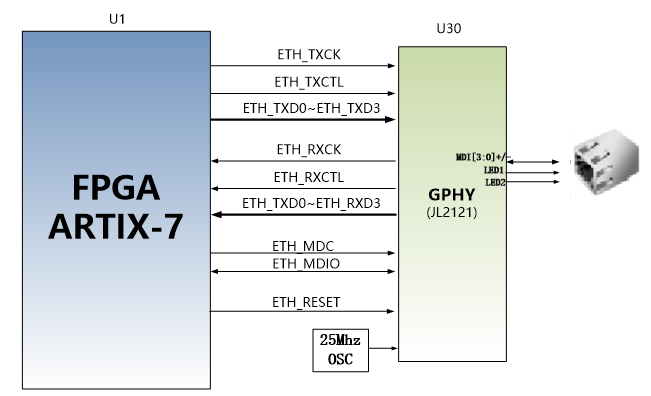 图片展示了FPGA ARTIX-7与GPHY（JL2121）之间的数据传输接口配置。FPGA的ETH_TXCK、ETH_TXCTL、ETH_RXCK、ETH_RXCTL、ETH_TXD0~ETH_RXD3、ETH_MDC和ETH_MDIO等信号线与GPHY的MDIO/MDC模式的PHY地址、TX时钟2ns延时、RX时钟2ns延时等信号线相连。此外，图片还显示了25MHz的OSC信号。该图在上下文中用于说明FPGA和GPHY芯片JL2121在千兆以太网和百兆以太网连接时的数据传输配置。