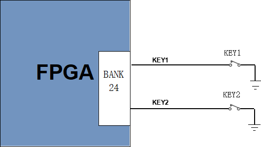 图片内容：图片显示了一个FPGA的连接示意图，其中FPGA被标记为“BANK 24”，右侧有两个开关图标，分别表示按键的连接状态。图片在上下文中的作用：该图用于说明按键的连接示意图，帮助用户理解按键如何与FPGA的特定管脚相连，从而实现板子的功能。