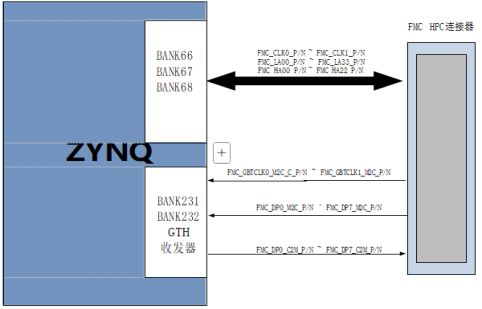 图片内容：该图展示了ZYNQ FPGA与FMC HPC连接器的连接示意图。图中左侧为ZYNQ芯片，右侧为FMC HPC连接器。ZYNQ芯片的BANK66、BANK67、BANK68、BANK231和BANK232等区域与FMC HPC连接器通过FMC_CLK0、FMC_CLK1、FMC_LDO0、FMC_LDO3、FMC_HAS0、FMC_HAS1、FMC_DPO、FMC_DPI、FMC_DPI2、FMC_DPI3等信号进行连接。图中还标注了GTH收发器的位置。 图片作用：该图是文档中关于FPGA和FMC HPC连接器连接示意图的一部分，用于说明FPGA与FMC HPC连接器之间的信号连接关系，帮助读者理解FPGA与FMC HPC连接器的连接方式。