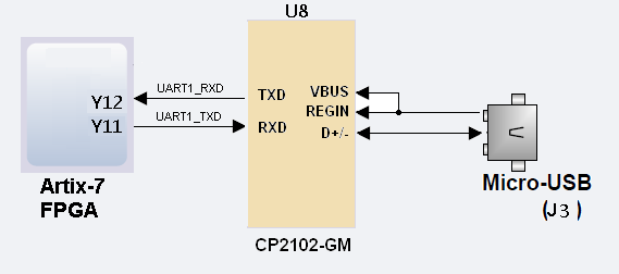 图片内容:该图展示了USB转串口电路的示意图,其中包含一个Artix-7 FPGA(Y12和Y11引脚分别连接UART1_RXD和UART1_TXD)与CP2102-GM芯片(TXD、RXD、VBUS、REGIN和D+/-引脚)的连接关系。Micro-USB接口(J3)通过D+/-引脚与CP2102-GM芯片相连。图片在上下文中作用:该图是USB转串口电路设计的示意图,用于说明USB转串口信号的传输路径和连接方式,帮助读者理解USB转串口的实际电路设计。