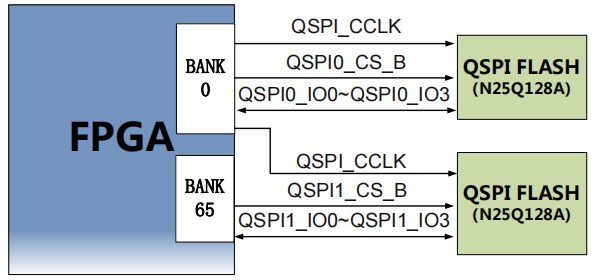 图片展示了FPGA与QSPI Flash之间的连接示意图。FPGA被分为两个部分,分别为BANK 0和BANK 65。每个BANK都通过QSPI_CCLK、QSPI0_CS_B和QSPI0_IO0~QSPI0_IO3与QSPI Flash(N25Q128A)相连。图中还标注了FPGA引脚名和引脚号,如QSPI_CCLK对应CCLK_0,QSPI0_CS_B对应RDWR_FCS_B_0等。该图在文档中用于说明QSPI Flash的连接方式,帮助读者理解FPGA与外部存储器之间的通信机制。