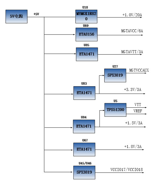 图片内容:该图展示了AC7K325B核心板电源接口部分的原理图,其中+5V电源通过DCDC电源芯片MYMGK1R820FRSR产生+1.0V的FPGA核心电源,输出电流高达20A。电路中还包含多个电源管理芯片,如BTA1471、TPS51200等,分别提供不同电压和电流的电源输出。图片在上下文中的作用:该图详细说明了AC7K325B核心板的电源设计,通过DCDC电源芯片将+5V电源转换为+1.0V的FPGA核心电源,并通过多个电源管理芯片提供不同电压和电流的电源输出,满足核心板的供电需求。