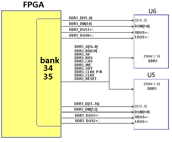 图片展示了DDR3 DRAM的硬件连接示意图,其中U5和U6分别连接了两个256M x 16bit的DDR3芯片。图中还标注了DDR3的引脚分配,包括地址线、数据线、控制线等。该图在文档中用于说明DDR3 DRAM的硬件连接方式,帮助读者理解DDR3 DRAM在FPGA核心板上的具体配置和连接关系。