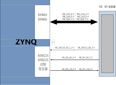 图片内容：该图展示了ZYNQ与FMC HPC连接器的连接示意图。图中左侧为ZYNQ芯片，右侧为FMC HPC连接器。ZYNQ芯片的BANK64和BANK65区域与FMC HPC连接器通过FMC_CLK0、FMC_CLK1、FMC_L400、FMC_L433、FMC_H400、FMC_H433等信号线进行连接。此外，BANK224和BANK225区域的GTH收发器也通过FMC_DP0、FMC_DP1、FMC_DP2、FMC_DP3等信号线与FMC HPC连接器相连。 图片作用：该图是文档中关于FPGA和FMC HPC连接器连接示意图的一部分，具体展示了ZYNQ芯片与FMC HPC连接器之间的信号连接关系，帮助读者理解FPGA与FMC HPC连接器的连接方式。