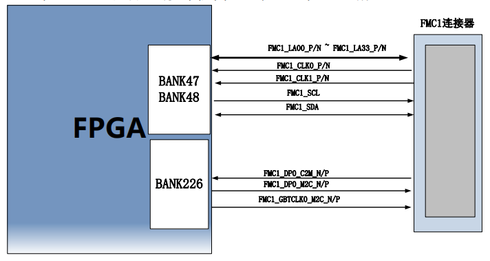 图片展示了FPGA与FMC1连接器的引脚分配示意图。FPGA的BANK47、BANK48和BANK226分别连接到FMC1连接器的多个引脚，包括FMC1_LA00_P/N、FMC1_LA33_P/N、FMC1_CLK0_P/N、FMC1_CLK1_P/N、FMC1_SCL、FMC1_SDA、FMC1_DPO_C2M_N/P、FMC1_DPO_M2C_N/P以及FMC1_GBTCLK0_M2C_N/P。该图在文档中用于说明FPGA与FMC1连接器的连接方式，帮助读者理解FPGA与FMC1连接器之间的信号传输关系。