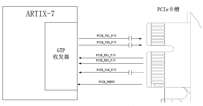 图片展示了PCIe x4接口的信号连接示意图。图中，PCIe卡槽通过差分信号方式连接到FPGA的GTP收发器，包括四通道的TX信号（PCIE_TX1_P/N、PCIE_TX0_P/N）和RX信号（PCIE_RX1_P/N、PCIE_RX0_P/N），以及参考时钟信号（PCIE_CLK_P/N）和复位信号（PCIE_PERST）。该图说明了PCIe接口的信号连接方式，与上下文中的描述一致，帮助读者理解PCIe x4接口的具体信号分配和连接方式。