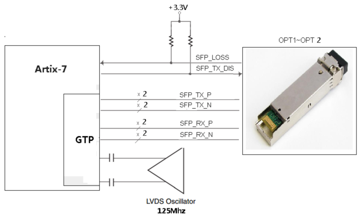 图片展示了一个光纤接口的FPGA设计示意图，包括Artix-7 FPGA、GTP（Gigabit Transceiver）模块以及LVDS振荡器。图中详细标注了SFP光模块的引脚分配，如SFP1_TX_P、SFP1_TX_N、SFP1_RX_P、SFP1_RX_N、SFP1_TX_DIS和SFP1_LOSS等。此外，图片还附带了一张SFP光模块的实物图，用于直观展示光纤接口的实际外观。该图在文档中用于说明光纤接口的FPGA设计，帮助读者理解光纤接口的硬件连接和信号传输方式。