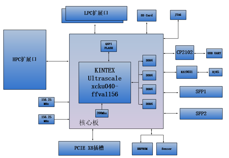 图片展示了一个AXKU042开发板的结构图,其中核心板上标有AMD KINTEX UltraScale芯片XCKU040。开发板包含多个接口,如2路10G SFP+光纤接口、3个FMC扩展接口(1个HPC,2个LPC)、1路千兆网口、1路UART串口、1路SD卡接口、LED按键等。通过这张图,我们可以清晰地看到开发平台所能提供的丰富接口和功能。