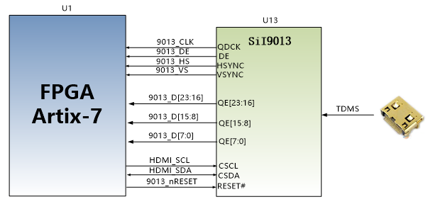 图片展示了FPGA Artix-7与SIL9013 HDMI解码芯片的硬件连接关系。FPGA的多个引脚分别连接到SIL9013的时钟、数据、复位等信号,而SIL9013的IIC配置接口也与FPGA的IO相连。该图直观地展示了HDMI输入接口的硬件连接,为后续的初始化和控制操作提供了清晰的参考。