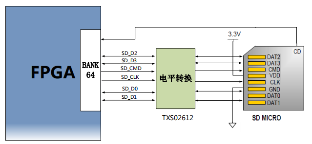 图片展示了一个SD卡连接示意图，其中FPGA通过BANK 64与SD卡连接。FPGA的SD_CLK、SD_CMD、SD_D0、SD_D1、SD_D2、SD_D3和SD_CD信号分别连接到SD卡的相应引脚。SD卡通过电平转换器TXS02612与SD MICRO连接，SD MICRO的DAT2、DAT3、CMD、VDD、GND、CLK、DAT0和DAT1信号分别对应FPGA的SD_D2、SD_D3、SD_CMD、SD_CLK、SD_D0、SD_D1、SD_D2和SD_D3。图片详细说明了SD卡槽的引脚分配，为开发板用户提供了SD卡连接的参考。