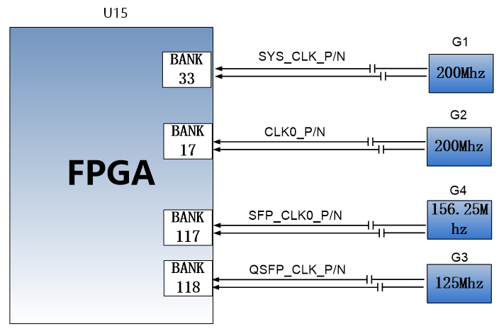 图片内容：该图展示了FPGA时钟电路设计的示意图，其中包含了SYS_CLK_P/N、CLK0_P/N、SFP_CLK0_P/N和QSFP_CLK_P/N等信号名称及其对应的FPGA引脚。每个信号名称旁边都标注了其对应的FPGA引脚编号，如SYS_CLK_P对应AE10引脚，SYS_CLK_N对应AF10引脚等。此外，图中还标注了各信号的频率，例如SYS_CLK_P/N为200MHz，SFP_CLK0_P/N为156.25MHz，QSFP_CLK_P/N为125MHz。 图片作用：该图在文档中用于说明时钟电路设计的示意图，帮助读者理解时钟源FPGA引脚的分配情况及其频率，从而更好地掌握AX7325B开发板的时钟配置。