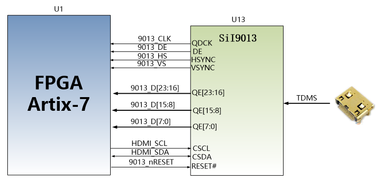 图片展示了FPGA Artix-7与Si9013芯片之间的连接关系，其中FPGA的多个引脚（如CLK、DE、HS、VS等）与Si9013的相应引脚（如QDCK、DE、HSYNC、VSYNC等）相连。此外，HDMI输入接口的SCL、SDA和nRESET信号也与FPGA的IO相连。图片右侧的TDMS接口用于连接HDMI输入。该图在文档中用于说明HDMI输入接口的硬件连接，帮助读者理解FPGA与Si9013之间的信号传输关系。