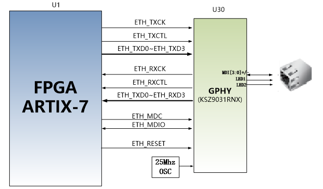 图片展示了FPGA与以太网PHY芯片（KSZ9031RNX）的连接示意图。FPGA的ETH_TXCK、ETH_TXCTL、ETH_TXD0~ETH_TXD3、ETH_RXCK、ETH_RXCTL、ETH_RXD0~ETH_RXD3、ETH_MDC、ETH_MDIO和ETH_RESET引脚分别连接到PHY芯片的相应端口。此外，25MHz的OSC信号也连接到PHY芯片。图片在上下文中用于说明FPGA与以太网PHY芯片之间的数据传输接口和连接方式。