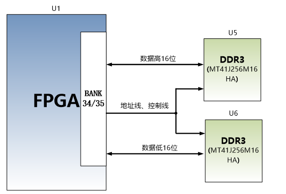 图片展示了DDR3 DRAM的硬件连接示意图,其中FPGA核心板通过地址线和控制线连接到DDR3芯片(U5和U6),并分别通过数据高16位和数据低16位与DDR3芯片通信。该图在文档中用于说明DDR3 DRAM的硬件连接方式,帮助读者理解DDR3 DRAM在电路设计中的具体应用。