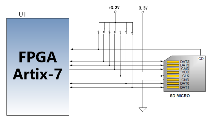 图片展示了一个FPGA Artix-7与SD卡的连接原理图。FPGA Artix-7通过多个引脚与SD卡进行通信，包括SD_CLK、SD_CMD、SD_CD_N、SD_DAT0、SD_DAT1、SD_DAT2和SD_DAT3。SD卡通过这些引脚与FPGA进行数据传输。图片在上下文中用于说明SD卡槽的引脚分配和SD模式的工作原理，帮助读者理解SD卡与FPGA之间的连接关系。