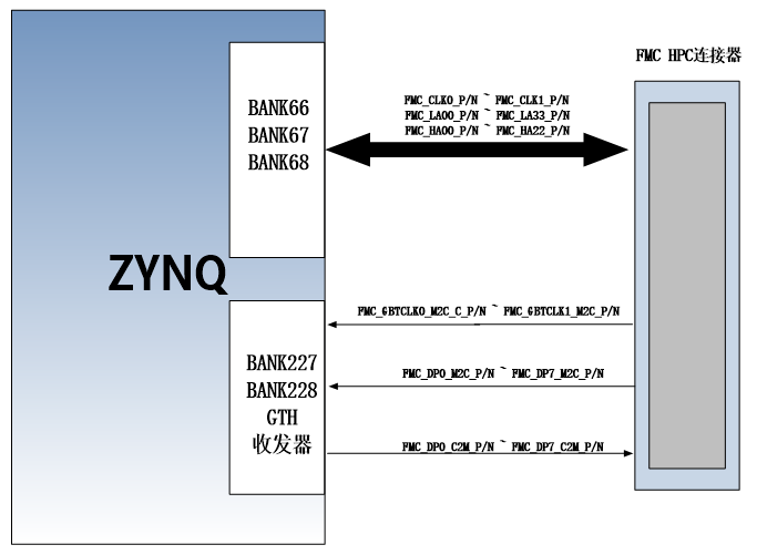 图片内容：该图展示了ZYNQ FPGA与FMC HPC连接器的连接示意图。图中左侧为ZYNQ芯片，右侧为FMC HPC连接器。ZYNQ芯片的BANK66、BANK67、BANK68和BANK227、BANK228、GTH收发器分别通过PMC_CLK0、PMC_CLK1、PMC_LA00、PMC_LA33、PMC_HA00、PMC_HA22、PMC_DPO_CCM、PMC_DPT_CCM等信号与FMC HPC连接器相连。图片在上下文中作用：该图是FPGA和FMC HPC连接器原理图的一部分，用于说明第1路FMC LPC连接器的引脚分配情况。